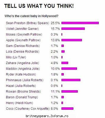 Votati!!! - CEL MAI FRUMOS BABY DE LA HOLLYWOOD....E SEAN - Britney Spears